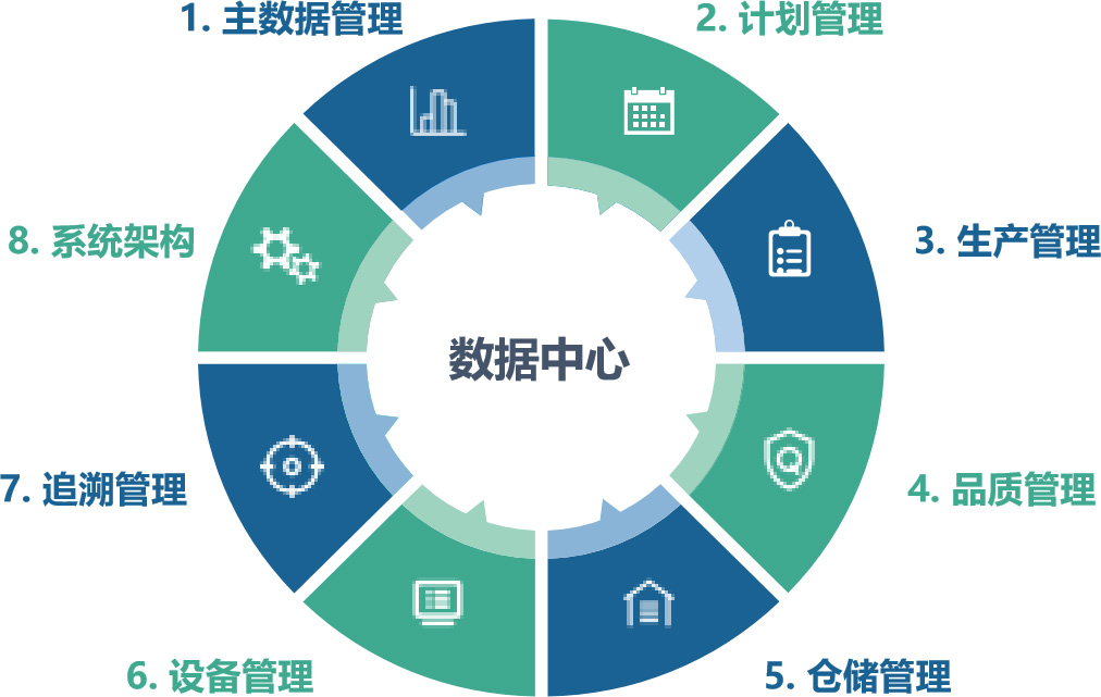 基于MES系統應用架構全流程管理